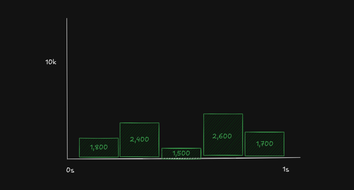 With full jitter: the same 10,000 requests spread randomly across the retry window, flattening the spike into a steady stream