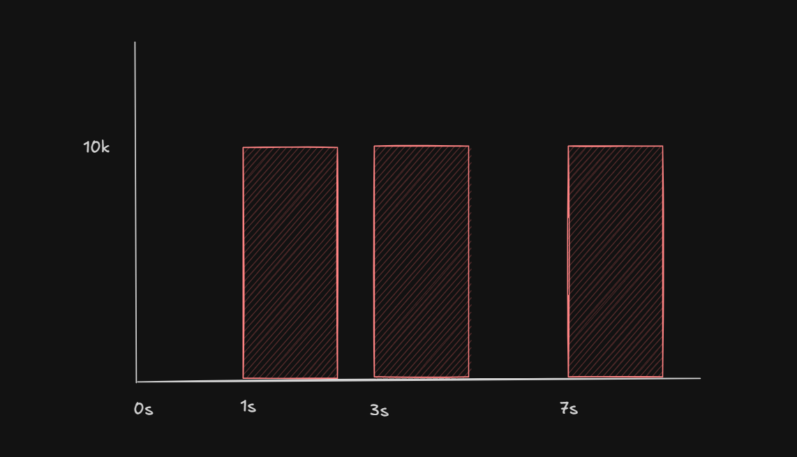 Without jitter: every SDK retries at the same instant, creating synchronized 10k spikes at 1s, 3s, and 7s