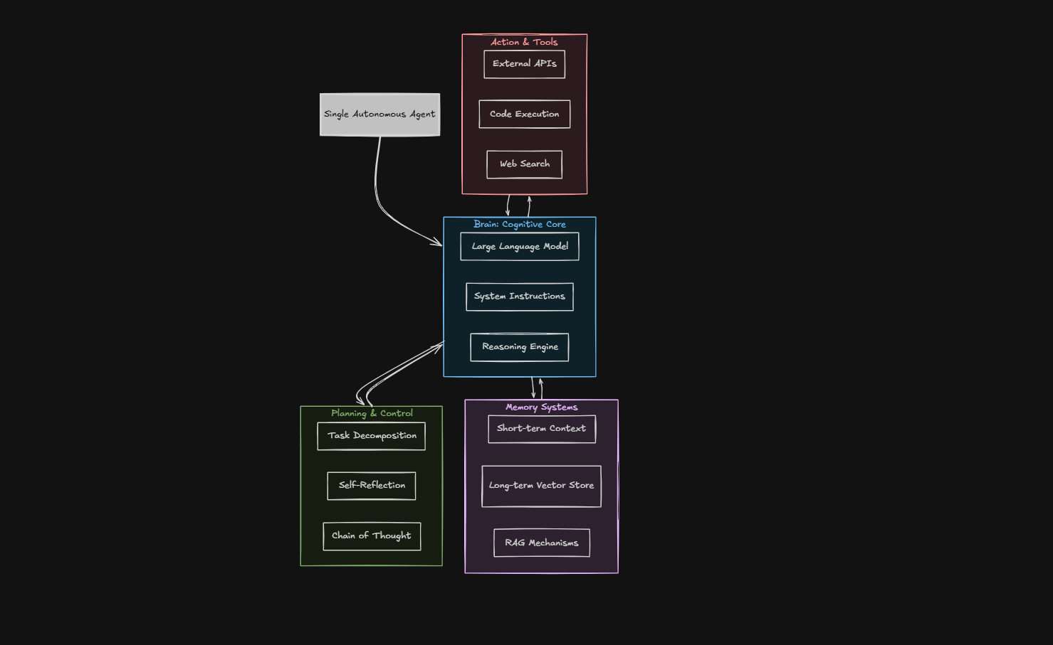 AI Agent Architecture